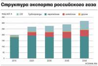 Доля «Газпрома» на европейском рынке достигла максимума