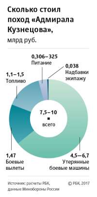 Поход «Адмирала Кузнецова» обошелся бюджету более чем в 7,5 млрд рублей