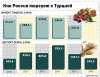 Торговая война между Россией и Турцией прекращена