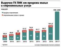 Почему российский девелопмент не превратился в Apple