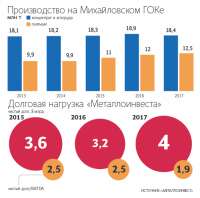 Сбербанк стал совладельцем Михайловского ГОКа
