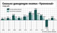 Как новый акционер «Уралкалия» расплатится за покупку 20% акций компании