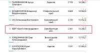 Глава Оренбуржья продолжает «падение» в медиарейтинге