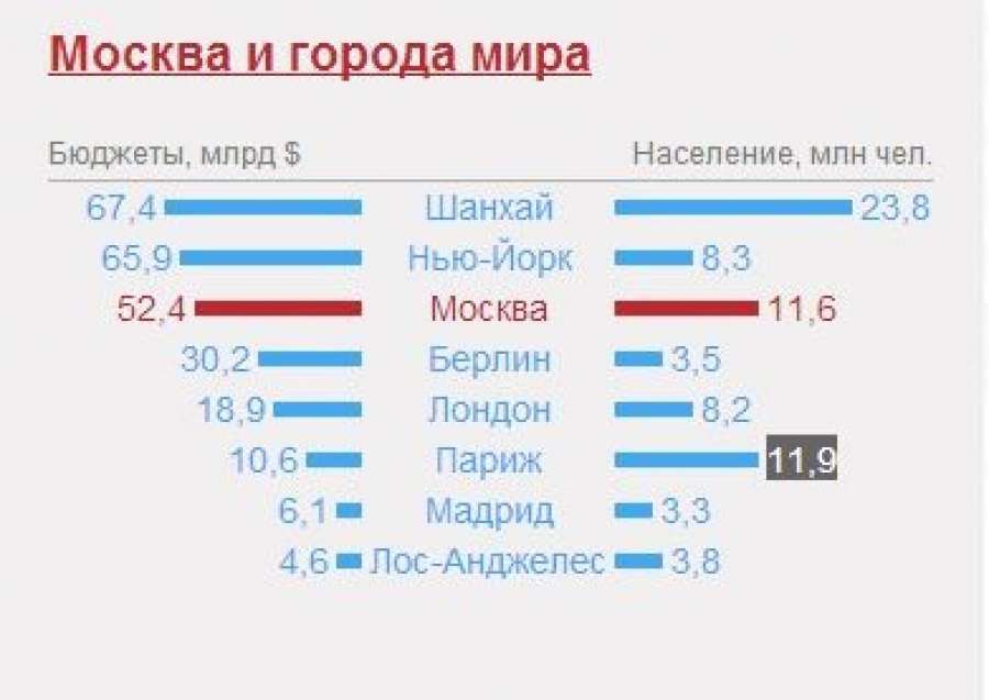 Московский бюджет. Годовой бюджет Москвы. Бюджет Москвы в долларах. Бюджет города Москвы. Бюджет Москвы по годам в долларах.