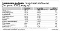 Накопления крупнейших НПФ превысили 2 триллиона рублей
