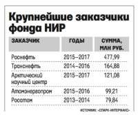 «Роснефть» стала крупнейшим заказчиком фонда Катерины Тихоновой