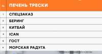 Почему печень трески «Спецзаказ» попала в чёрный список, что не так у «ГОСТ» и можно ли есть «Беринг» и ICan