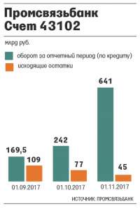 Через Промсвязьбанк прошел 1 триллион рублей