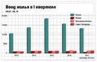 Темпы падения ввода жилья в Москве обгоняют российские показатели