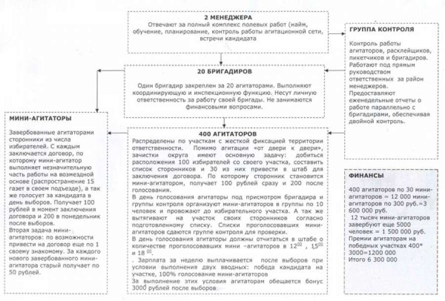 План работы избирательного штаба по подготовке к выборам