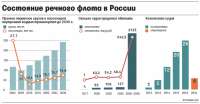 К 2050 году почти 70% речного флота России придется списать