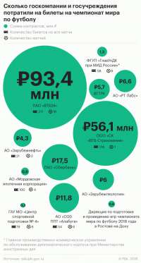 На покупку VIP-мест на ЧМ-2018 для сотрудников госкомпаний затрачено более 200 миллионов рублей