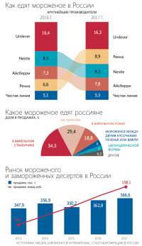 Производитель понравившегося Путину пломбира вошел в тройку лидеров рынка мороженого