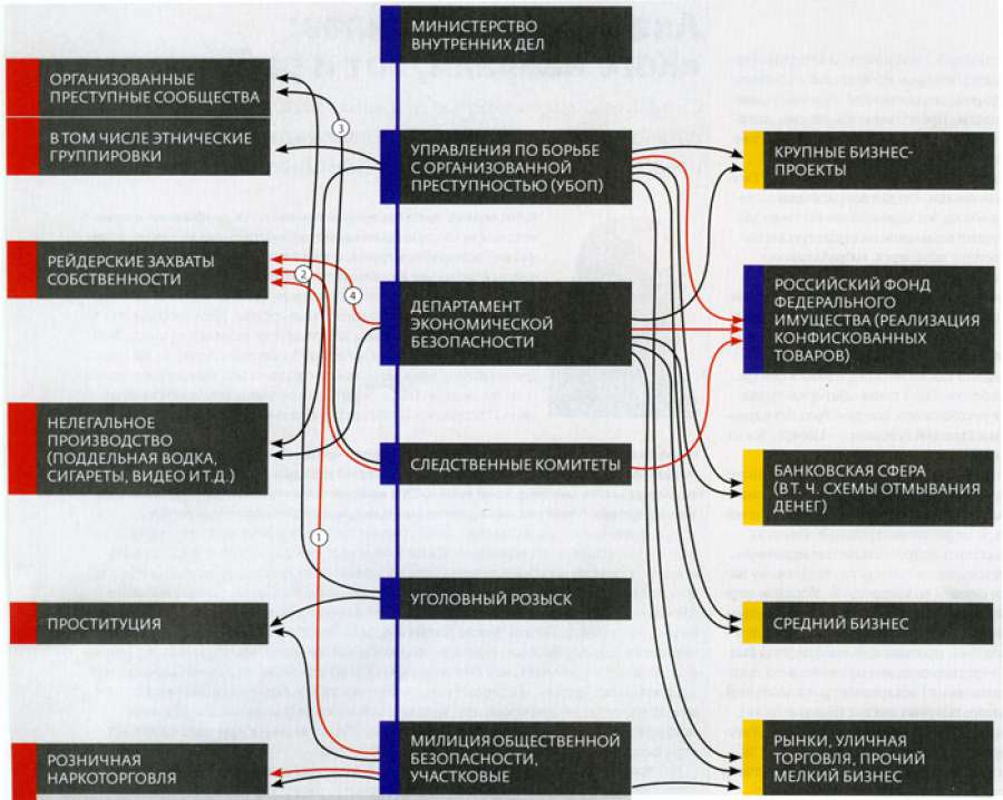 Преступники схема. Схема преступных связей. Состав организованной преступной группы. Криминальные структуры России. Иерархия бандитов в России.