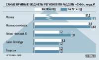 Медиа-лояльность губернатору — плата за финподдержку.