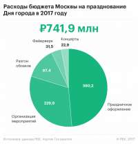 740 миллионов рублей потратит Сергей Собянин на празднование Дня города в Москве