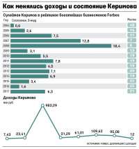 Как Сулейман Керимов умудрился заработать в России миллиарды долларов