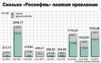 Бонус в 1,5 млрд рублей заработало правление «Роснефти»