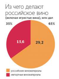 Российские виноделы просят Владимира Путина обложить сборами их зарубежных коллег