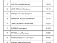 Куйвашев занял 18 место в ТОП-персон России за год