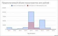 Синдикат Евгения Пригожина получил за последние годы тысячи госконтрактов на сотни миллиардов рублей