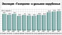 Рекордный экспорт газа не поможет «Газпрому» сильно увеличить выручку
