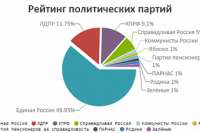 Рейтинг политических партий России