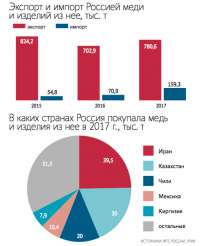 УГМК поможет России сократить импорт медного листа на 5-6%