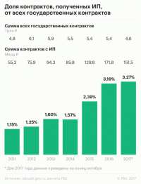 Исследование РБК: как ИП в России получают миллиарды от государства