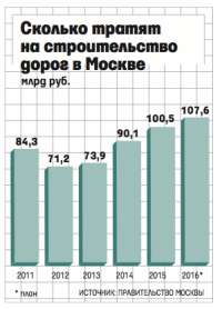 Власти Москвы в 2017 году потратят на дорожное строительство 136 млрд рублей