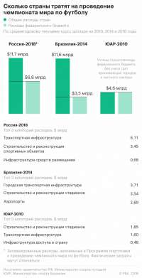 Как менялась смета расходов на ЧМ-2018