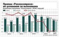 «Росгосстраху» нужны еще 75 миллиардов рублей