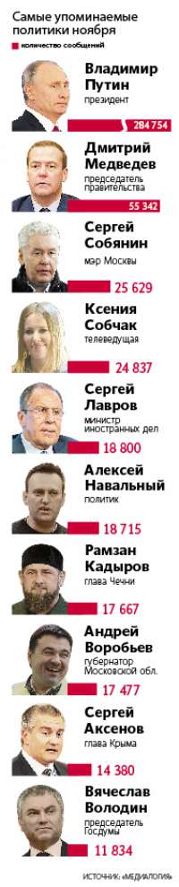 В ТОП-5 самых упоминаемых политиков РФ вошла Ксения Собчак