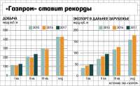Газпром наращивает свои показатели