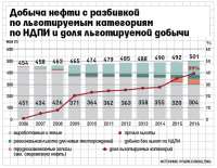 Налоговые льготы для обводненных месторождений возможно получат четыре нефтяные компании