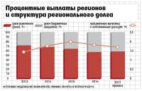 Долг российских регионов стабилизировался – за счет бюджетных кредитов