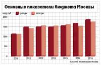 Москва получила рекордный доход в 2016 году