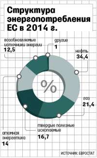 Европа ищет замену «Газпрому»